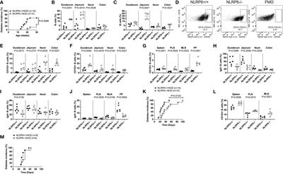 NLRP6 deficiency expands a novel CD103+ B cell population that confers immune tolerance in NOD mice